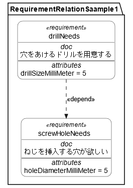 要求間の関係（Dependency）