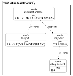 VerificationCaseを考える時に関係する事項とその関係性（VerificationCaseを用いたモデリング例ではありません）