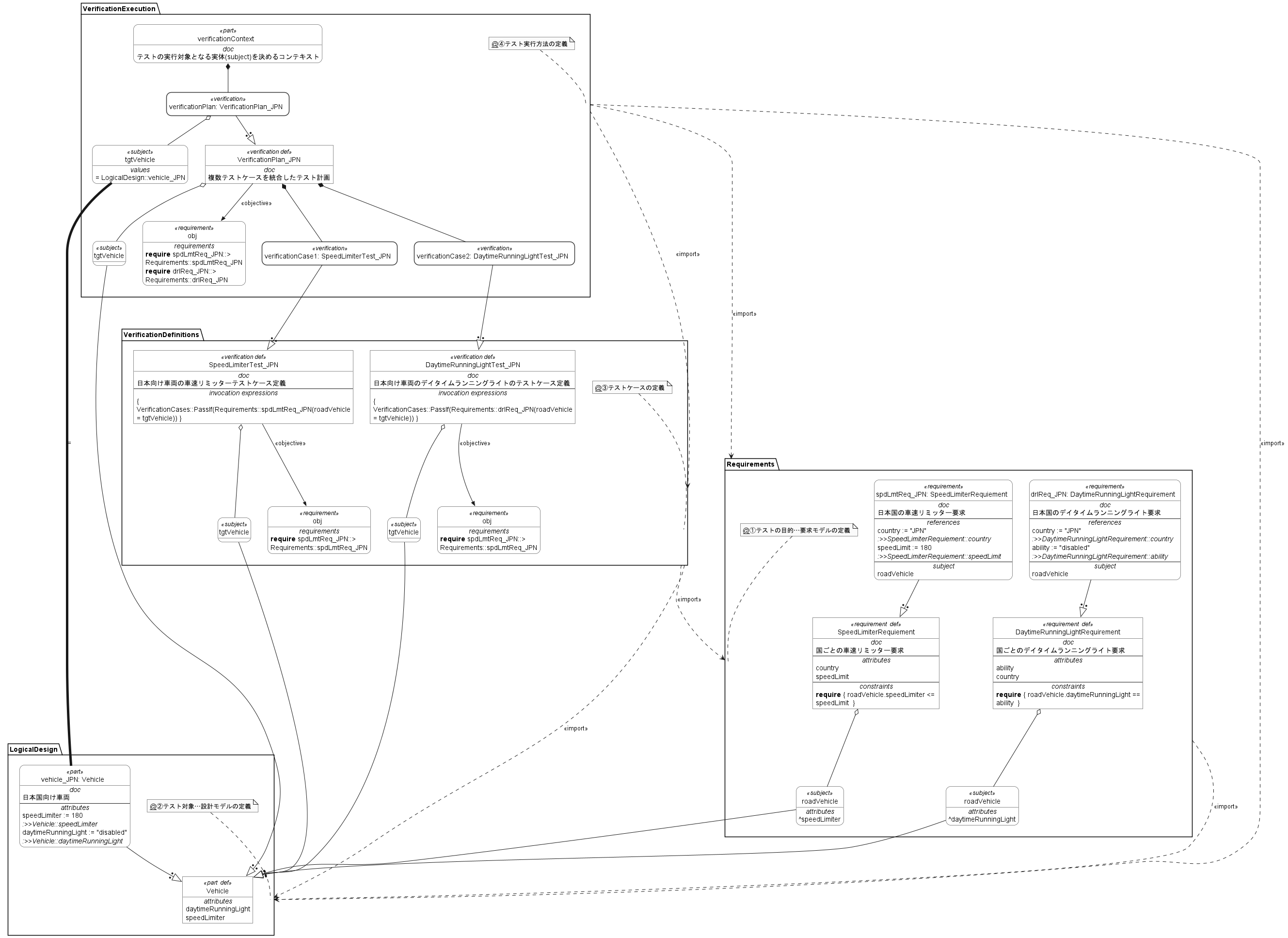 サンプルモデル全体像