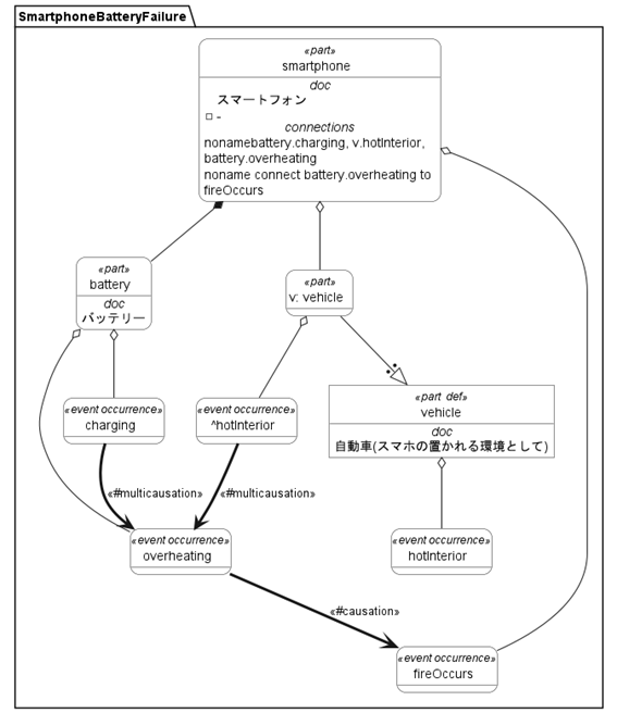 図1 暑い車内でスマホのバッテリー充電をし、発熱して発火