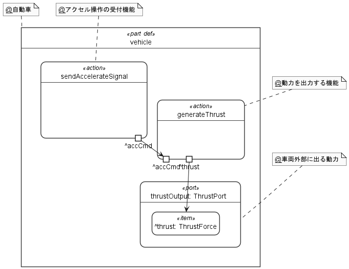図3 安全分析前のシステム設計モデル（アクセルを踏んだら、動力を出力する）