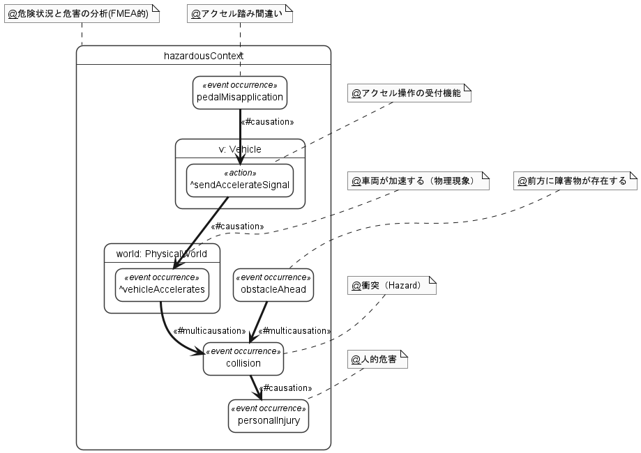 図5 安全分析：危険要因の分析(Cause & Effectの関係は図に表れないようです…)