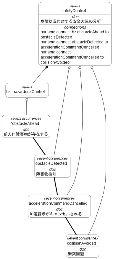 図6 安全分析：安全方策の分析