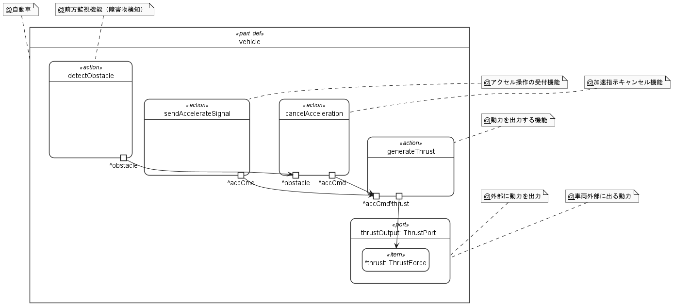 図7 安全機能を入れたシステム設計モデル
