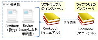 chef cookbook