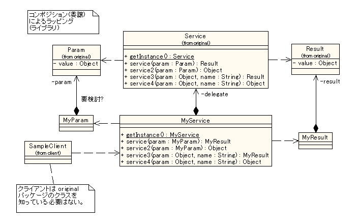 Delegate(Library)