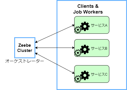 Zeebe_オーケストレーション.png
