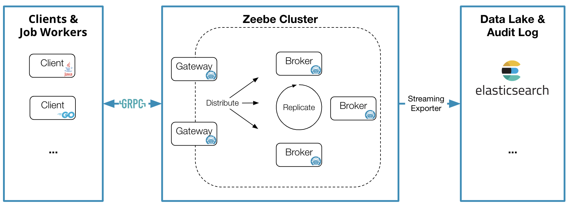 zeebe-architecture.png