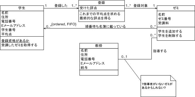 Uml 2 クラス図の概要