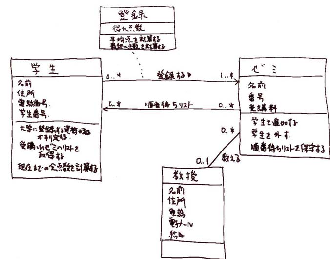 Uml 2 クラス図の概要