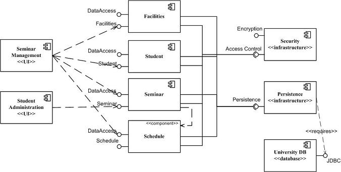 UML 2 コンポーネント図