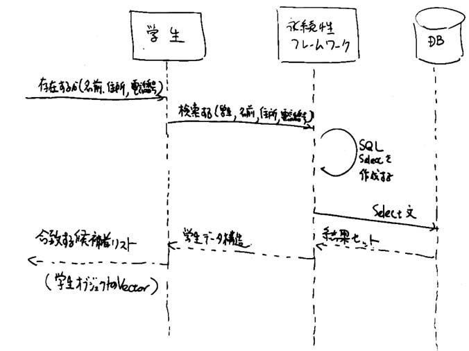 サービスレベルのシーケンス図