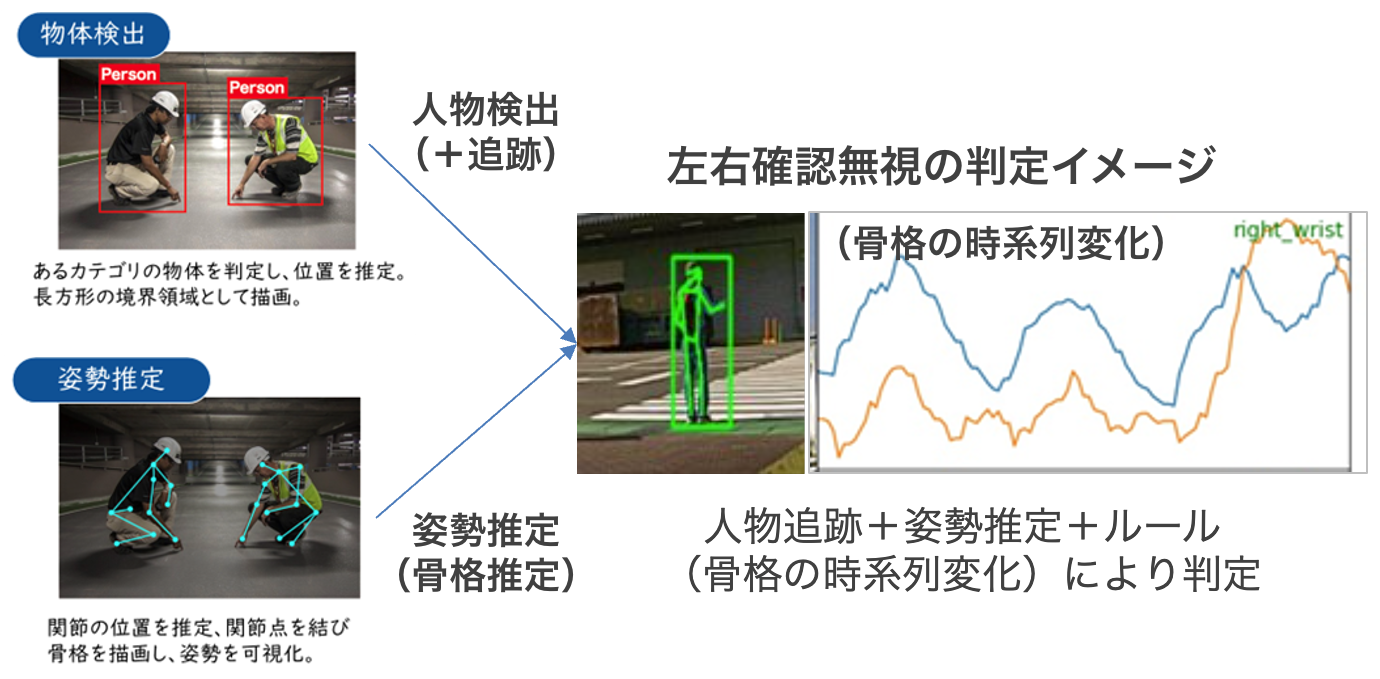 カメラ映像解析ソリューションの説明図