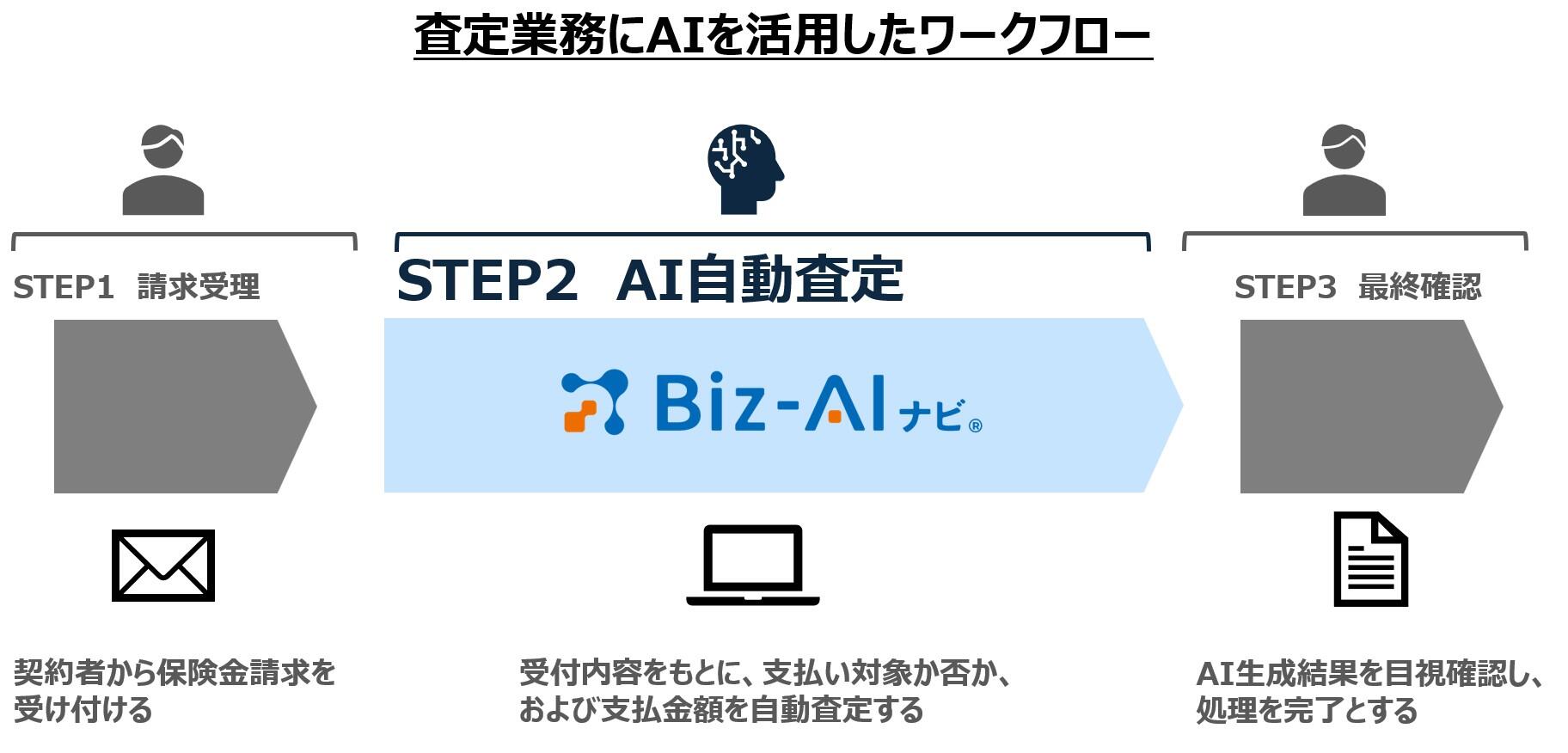 AIありきの業務フローの図