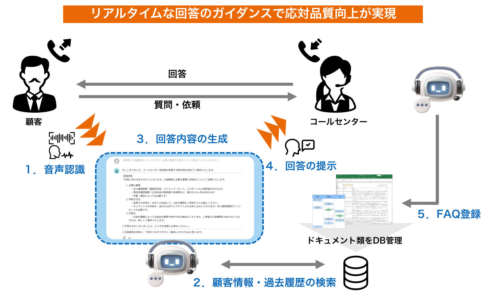 通話データ分析ソリューションの説明図