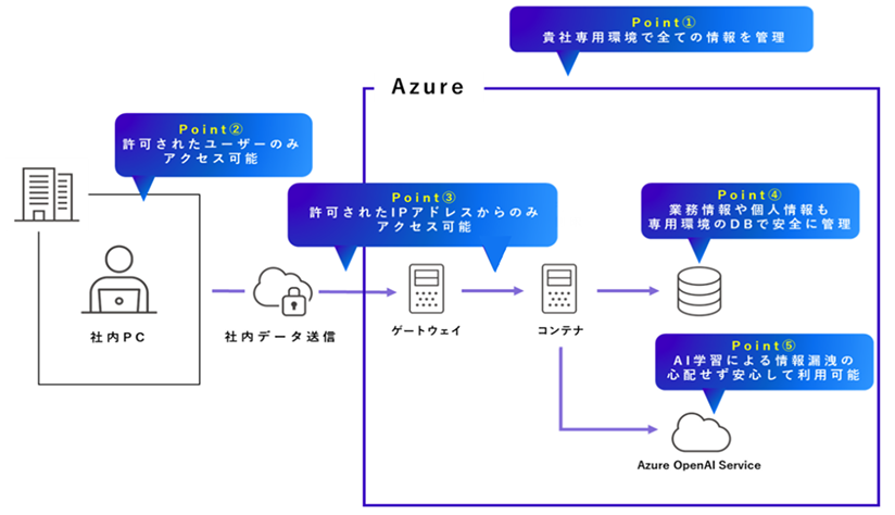 強固なセキュリティの説明図