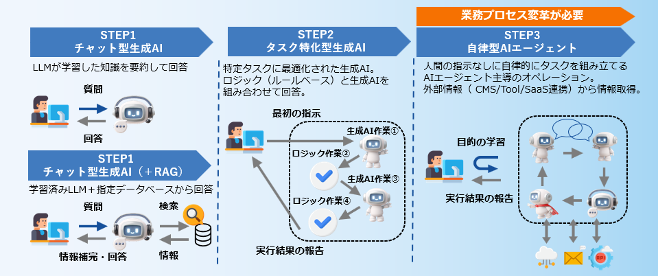 3ステップで業務プロセスへのAI定着を実現の説明図