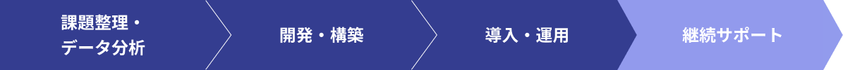 スケジュールの流れ画像（PC用）（課題整理・データ分析、開発・構築、導入・運用、継続サポート）
