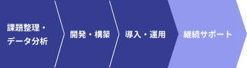 スケジュールの流れ画像（スマホ用）（課題整理・データ分析、開発・構築、導入・運用、継続サポート）