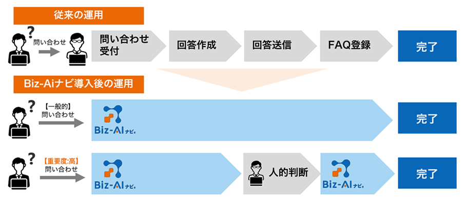 一連の問い合わせ対応を自動化の説明図