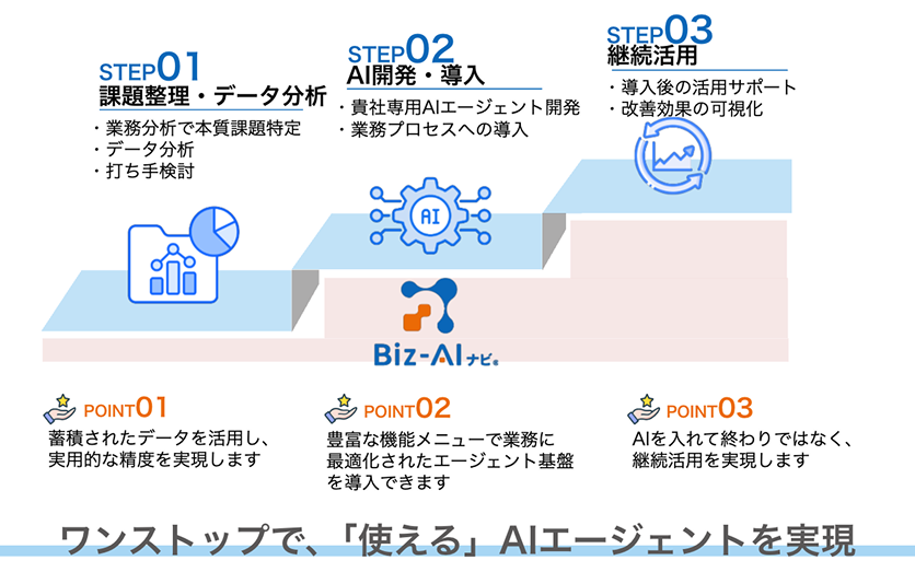企業独自データの活用の説明図