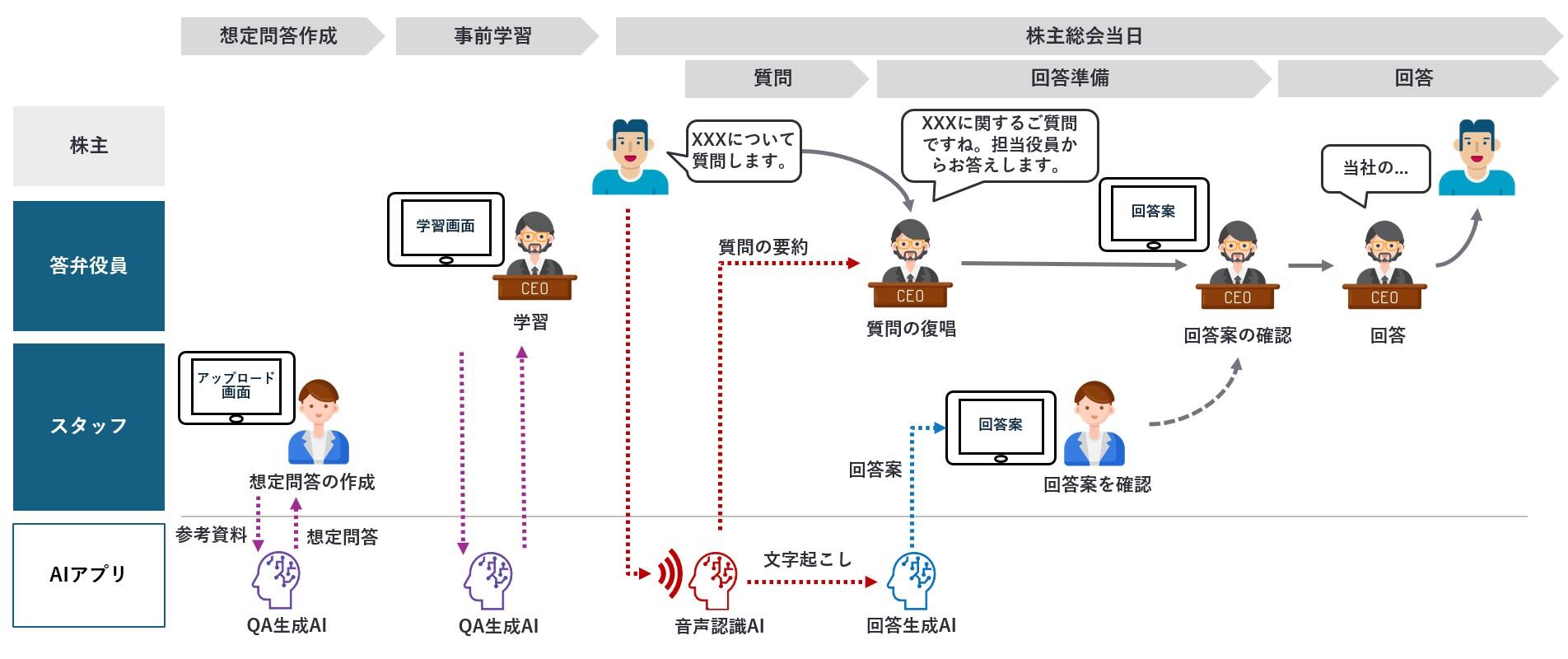 AIありきの業務フロー