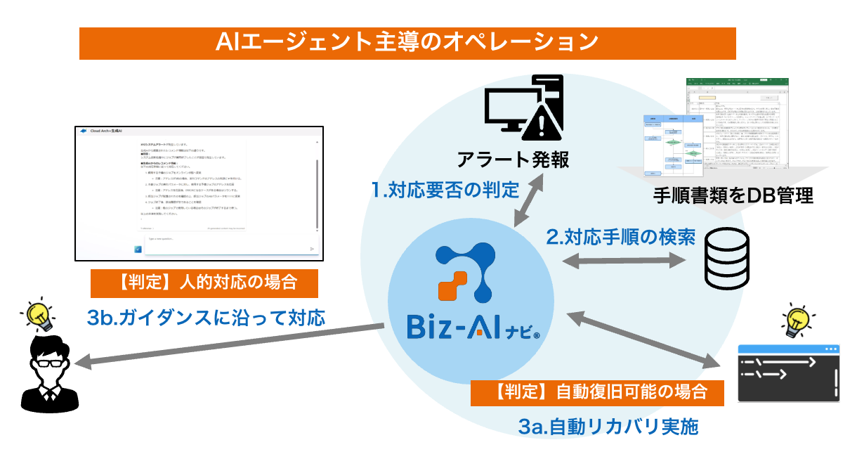 アラート振り分けによる自動リカバリの説明図