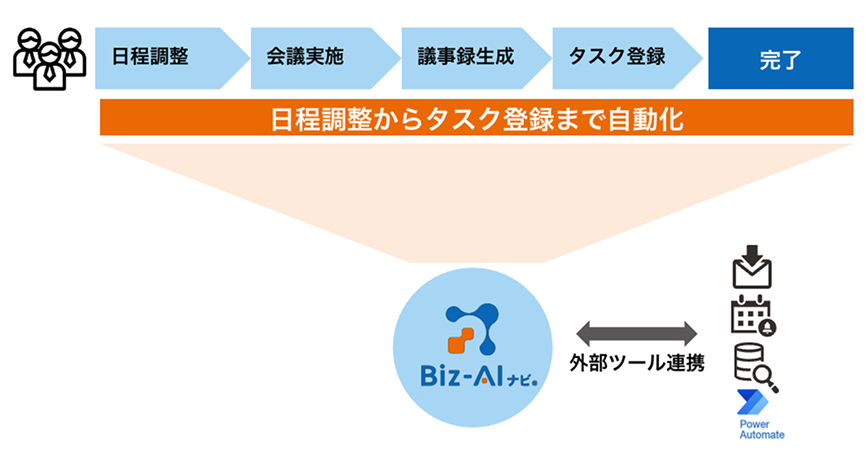 会議運営の一連のプロセスを自動化の説明図