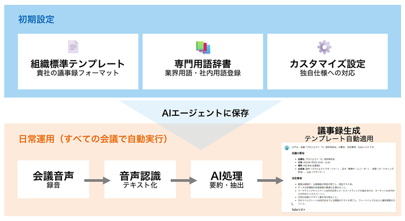 組織標準テンプレートによる統一フォーマット生成の説明図