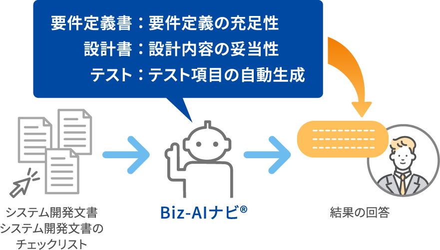 「システム開発文書/システム開発文書のチェックリスト」→Biz-AIナビ「要件定義書：要件定義の充足性/設計書：設計内容の妥当性/テスト：テスト項目の自動生成」→結果の回答