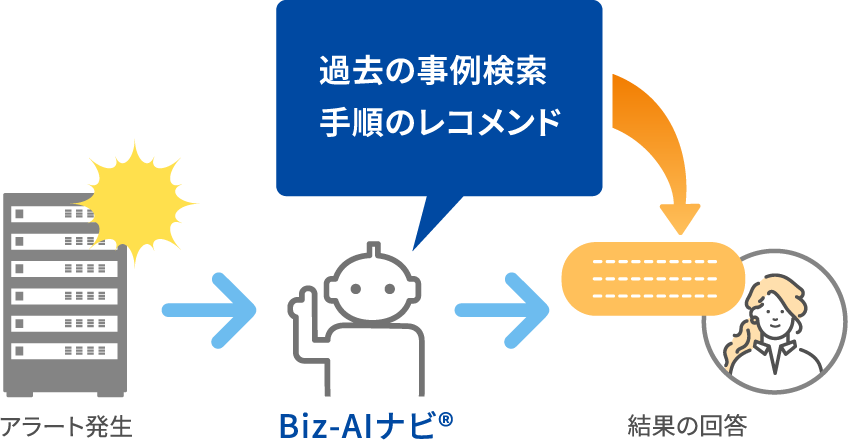 アラート発生→Biz-AIナビ「過去の事例検索/手順のレコメンド」→結果の回答