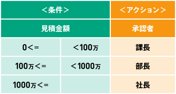 決定表の作成例(見積承認)