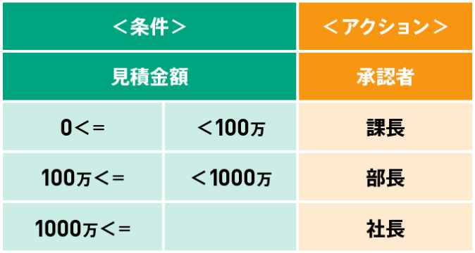 決定表の作成例（見積承認）