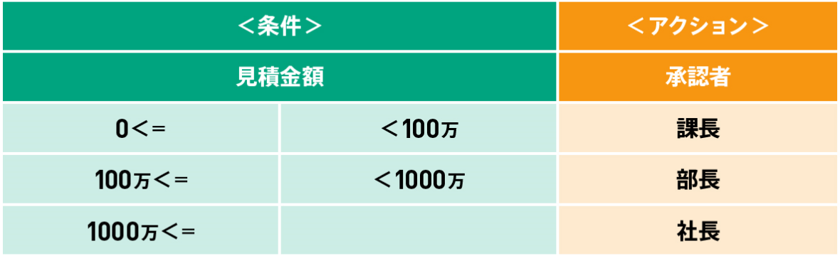 決定表の作成例(見積承認)
