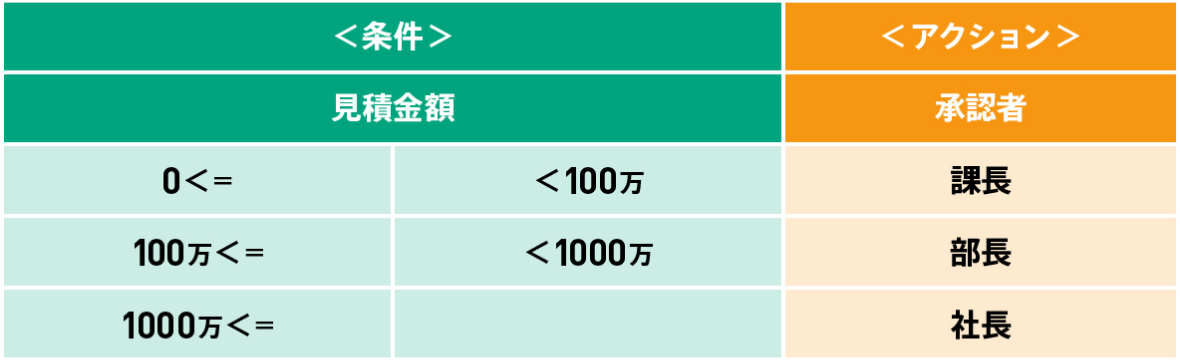 決定表の作成例（見積承認）