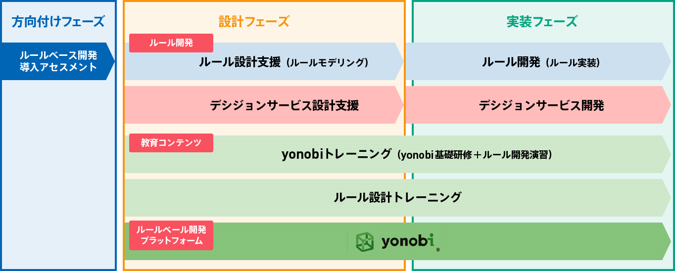 決定表の作成例(見積承認)