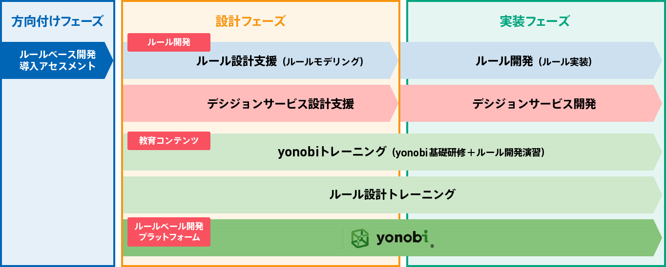 決定表の作成例（見積承認）