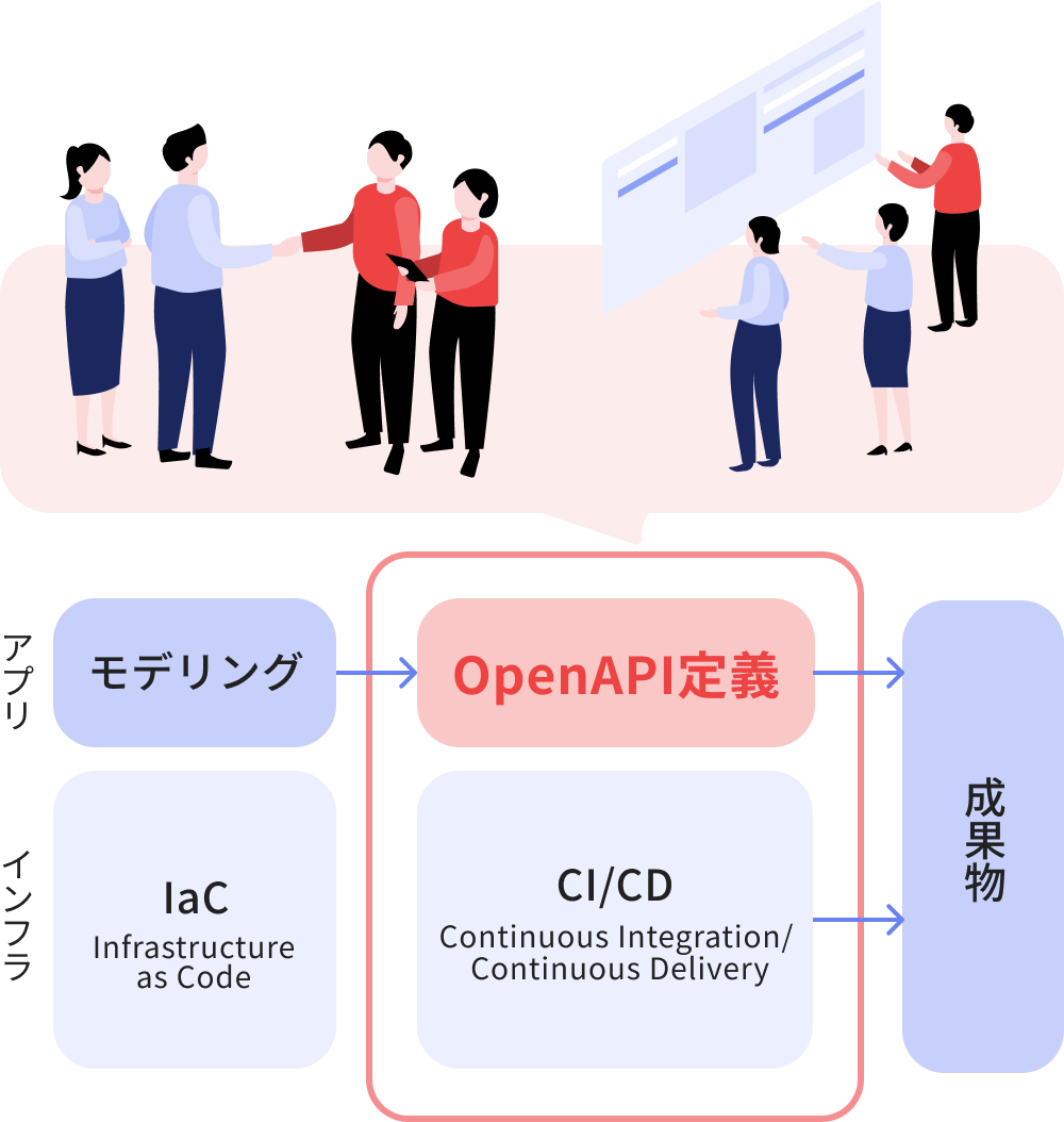 サービス図
