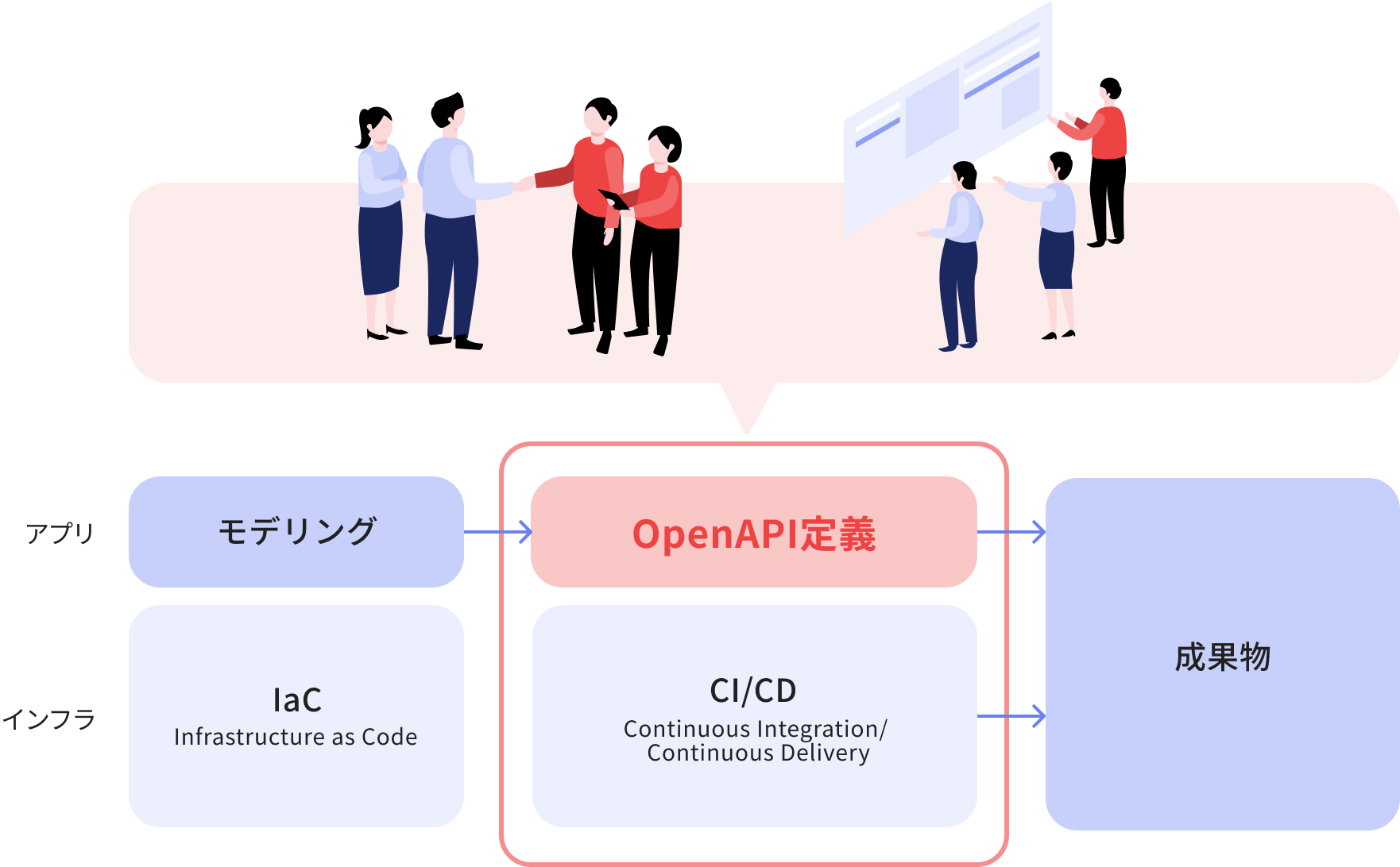 サービス図