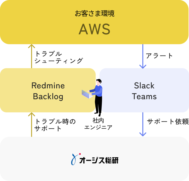 サービス図