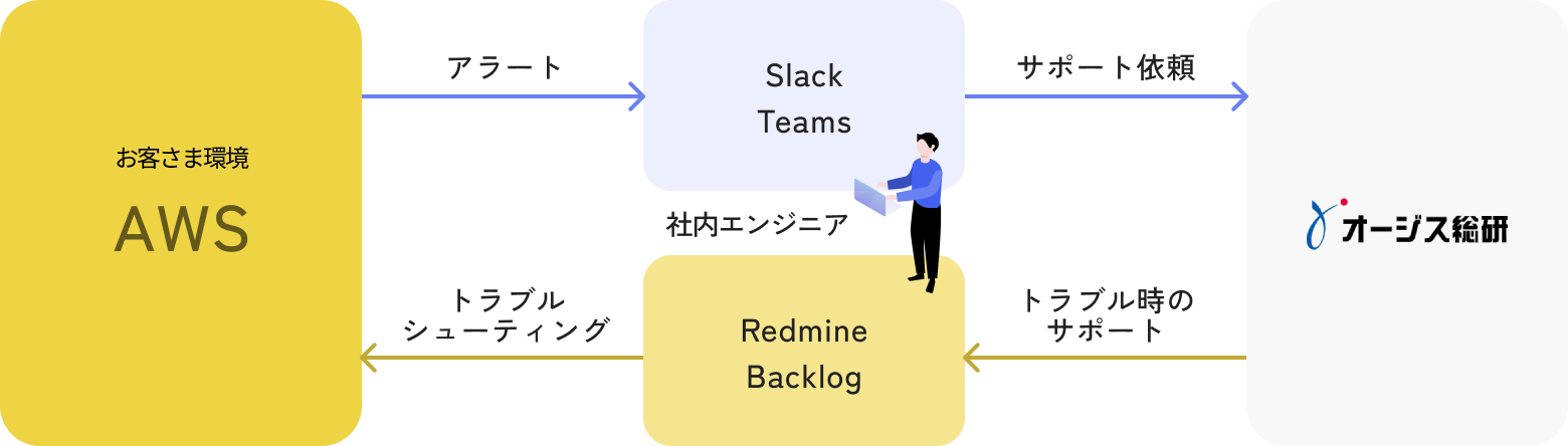 サービス図