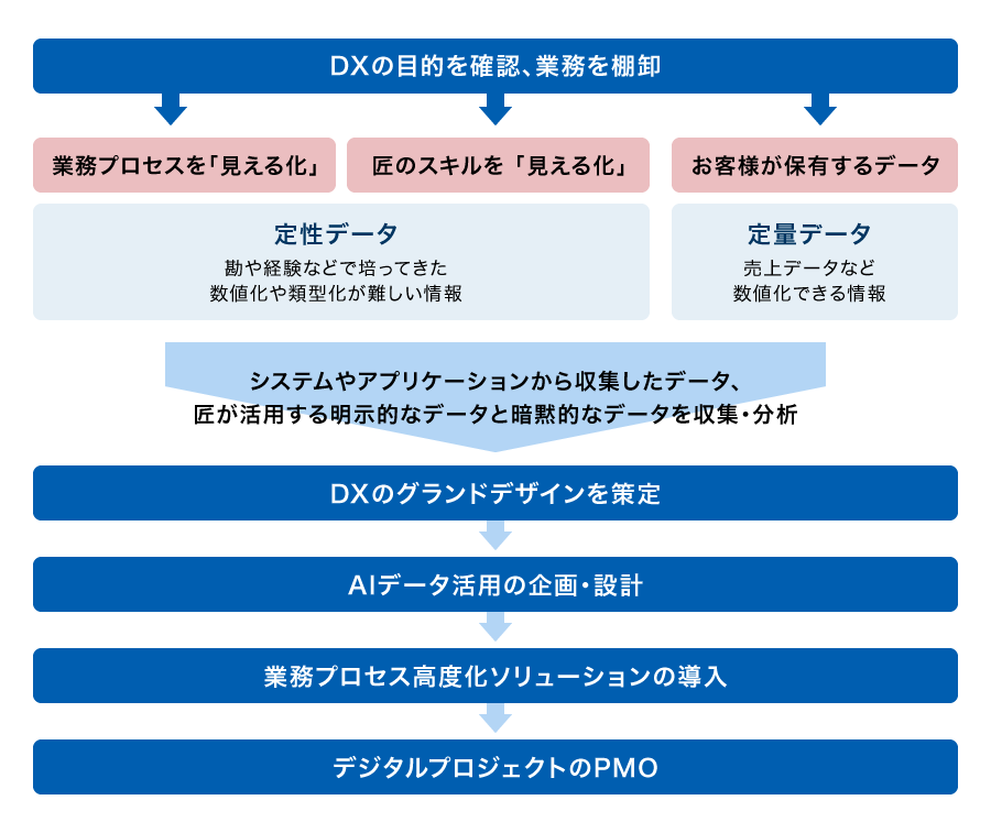 業務プロセス高度化の流れを表したイラスト