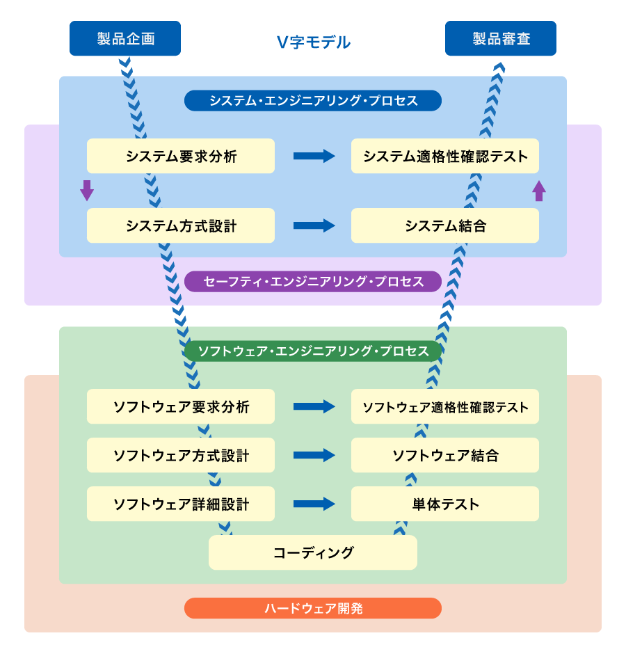 製品開発のV字プロセスを表したイラスト