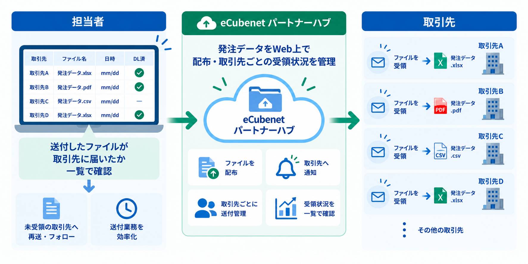 パートナーハブのイメージ