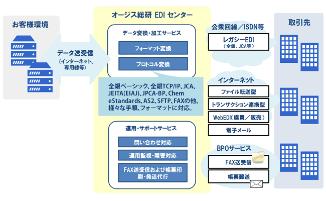 EDIサービス概要