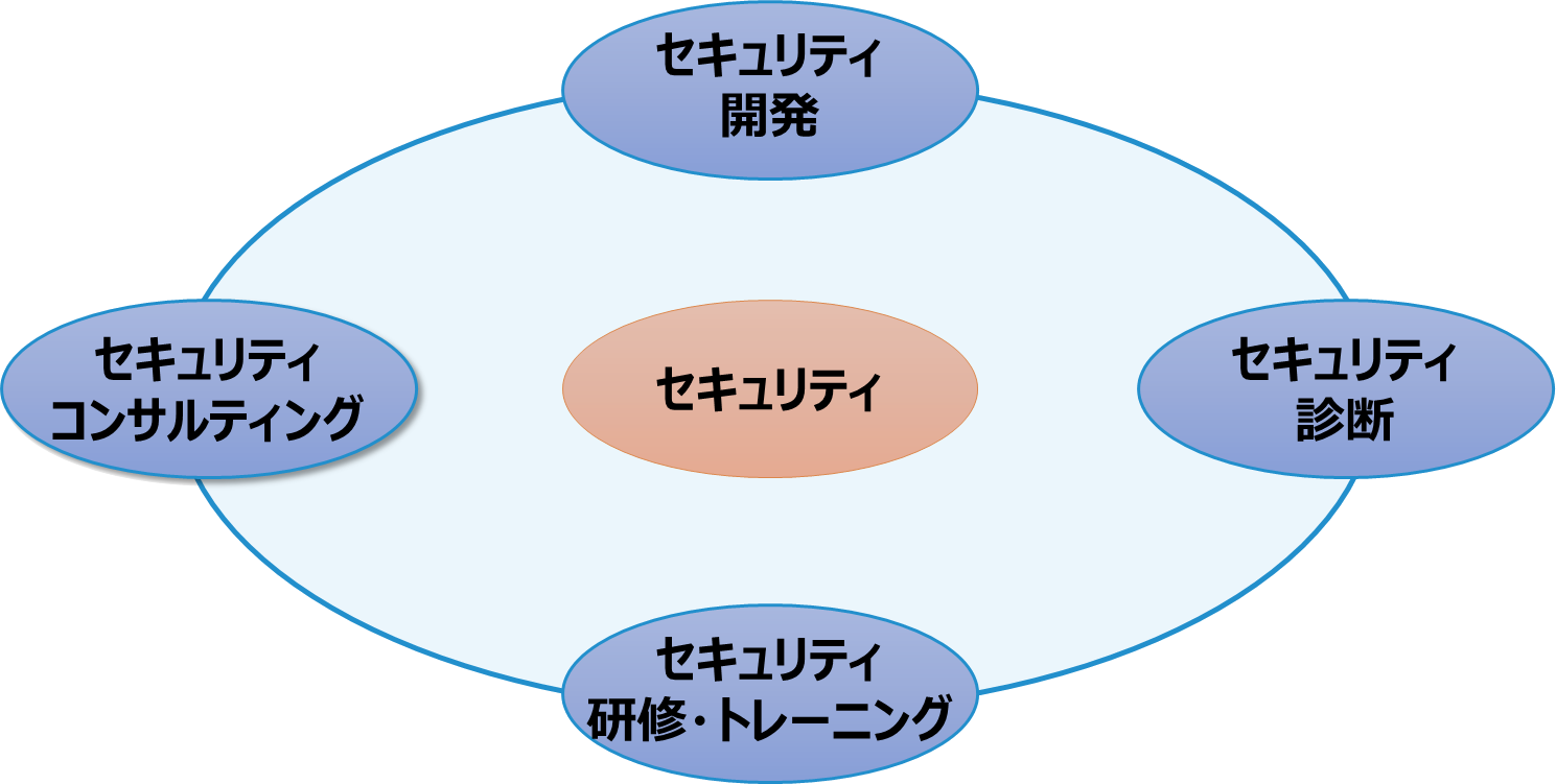 セキュリティソリューション