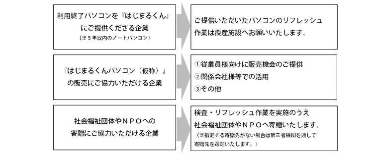 『はじまるくん』メニュー