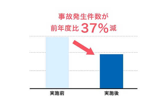 事故発生件数が前年度比37%減