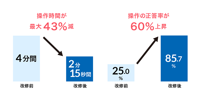 操作時間が最大43%減　操作の正答率が60%上昇