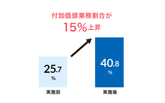 付加価値業務割合が15%上昇